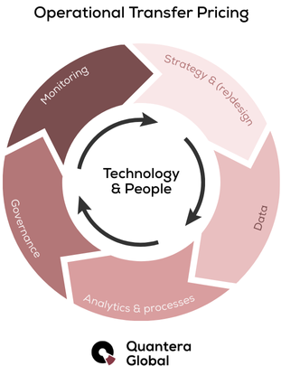 Visual Operational Transfer Pricing